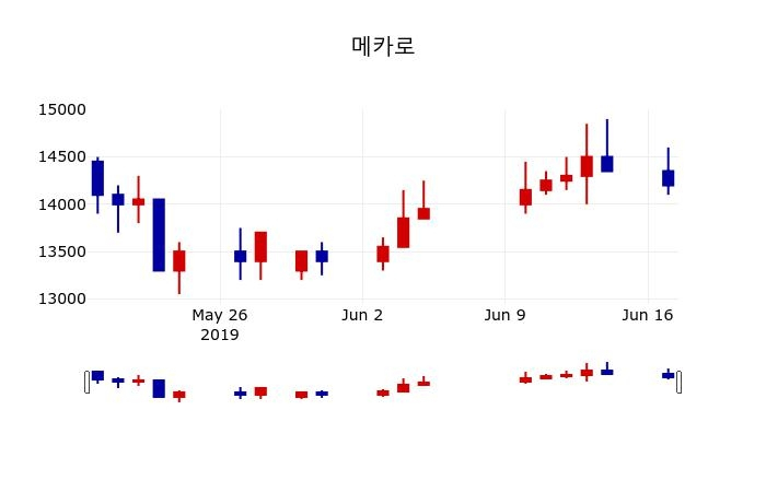 ▲지난 30영업일 동안 메카로 주가변동정보