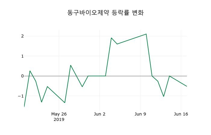 ▲지난 2주간의 등락률 변동정보