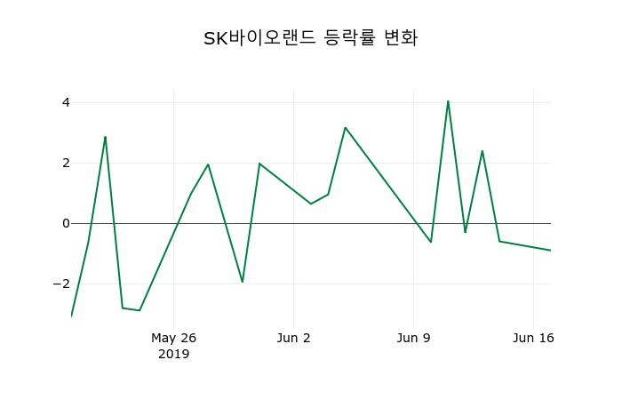 ▲지난 2주간의 등락률 변동정보
