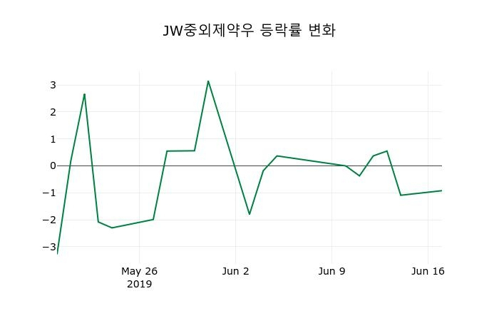 ▲지난 2주간의 등락률 변동정보