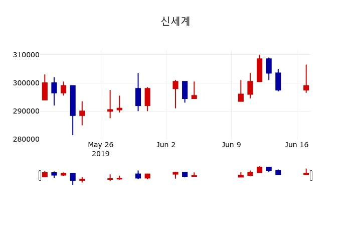 ▲지난 30영업일 동안 신세계 주가변동정보