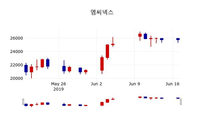 ▲지난 30영업일 동안 엠씨넥스 주가변동정보