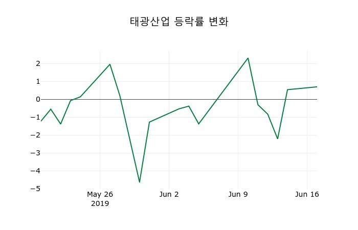 ▲지난 2주간의 등락률 변동정보