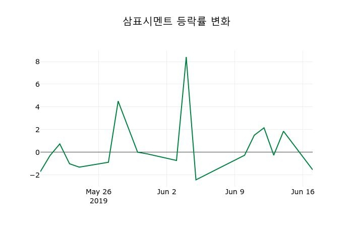 ▲지난 2주간의 등락률 변동정보