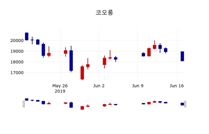 ▲지난 30영업일 동안 코오롱 주가변동정보