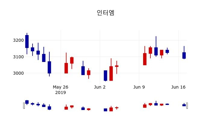 ▲지난 30영업일 동안 인터엠 주가변동정보