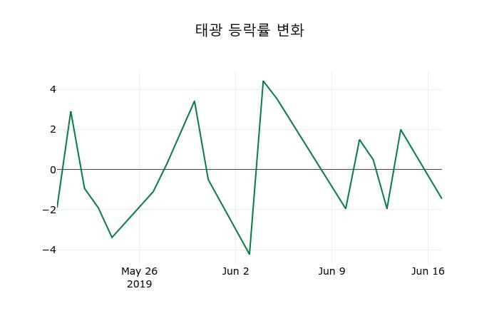 ▲지난 2주간의 등락률 변동정보