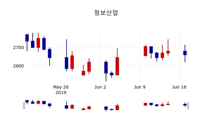 ▲지난 30영업일 동안 청보산업 주가변동정보