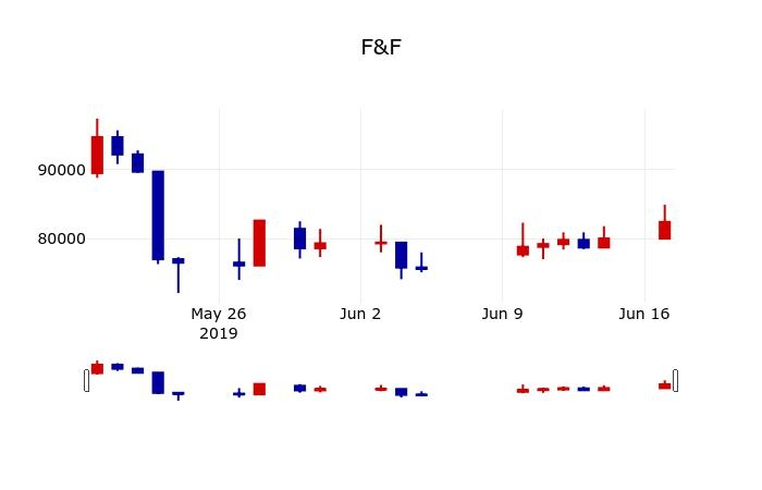 ▲지난 30영업일 동안 F&F 주가변동정보