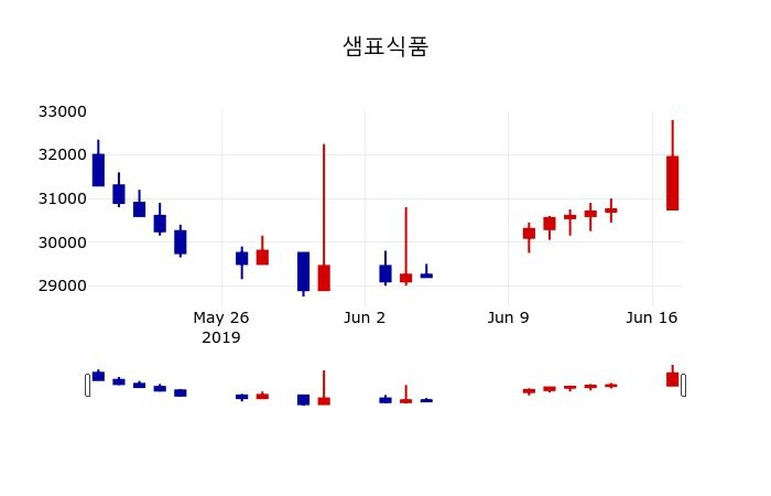 ▲지난 30영업일 동안 샘표식품 주가변동정보