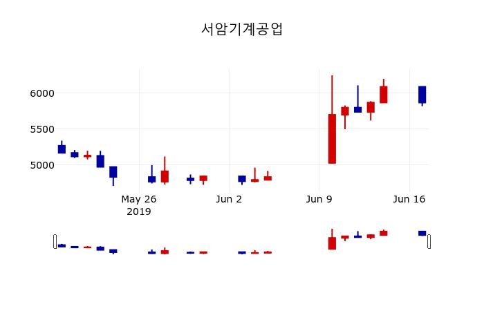 ▲지난 30영업일 동안 서암기계공업 주가변동정보