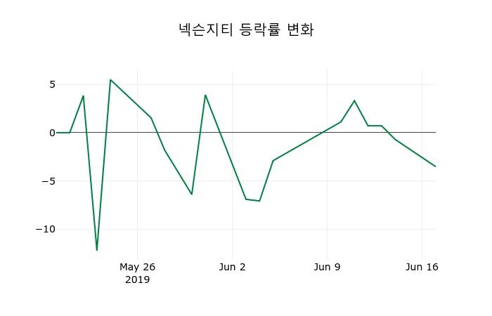 ▲지난 2주간의 등락률 변동정보