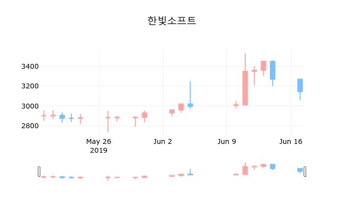 ▲지난 30영업일 동안 한빛소프트 종목 종가정보