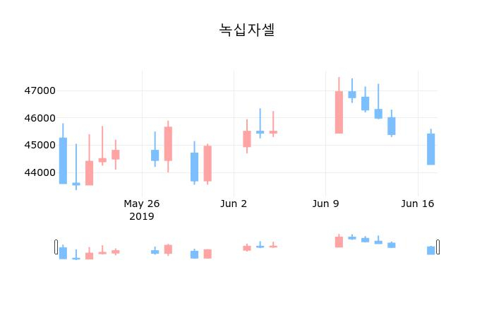 ▲지난 30영업일 동안 녹십자셀 종목 종가정보