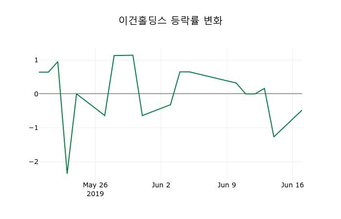 ▲지난 2주간의 등락률 변동정보