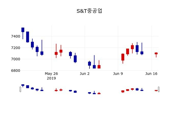 ▲지난 30영업일 동안 S&T중공업 주가변동정보