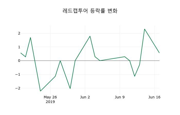 ▲지난 2주간의 등락률 변동정보
