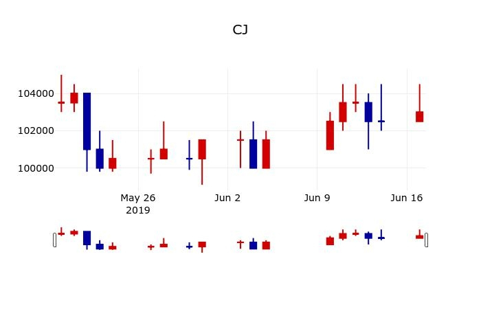▲지난 30영업일 동안 CJ 주가변동정보