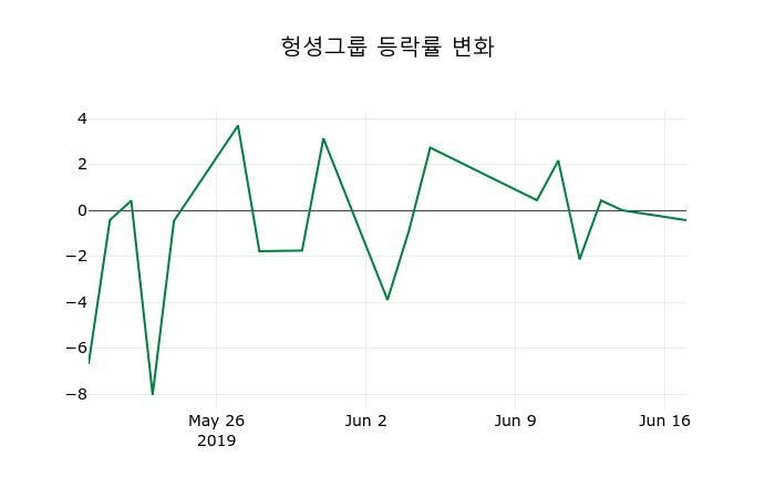 ▲지난 2주간의 등락률 변동정보