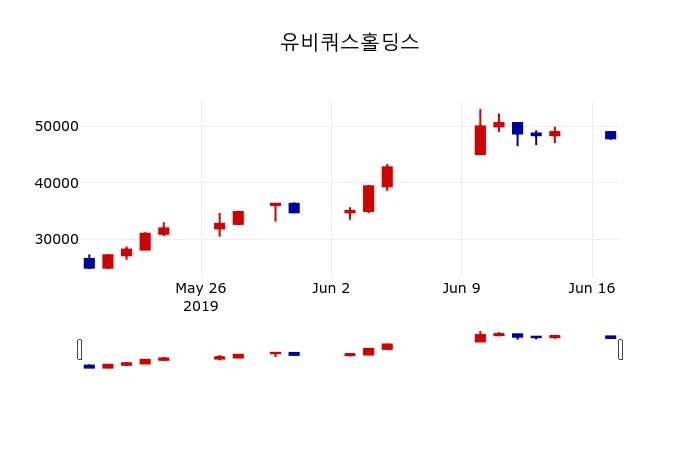 ▲지난 30영업일 동안 유비쿼스홀딩스 주가변동정보
