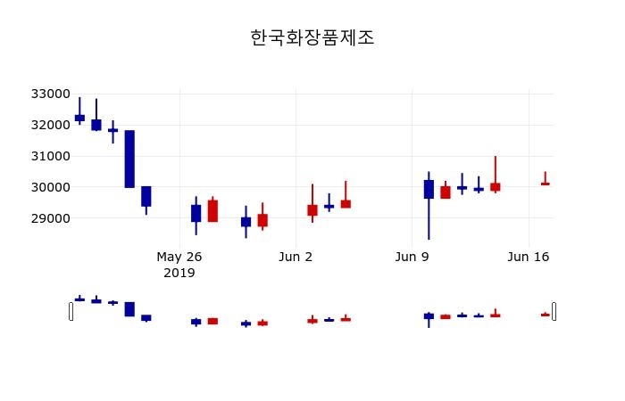 ▲지난 30영업일 동안 한국화장품제조 주가변동정보