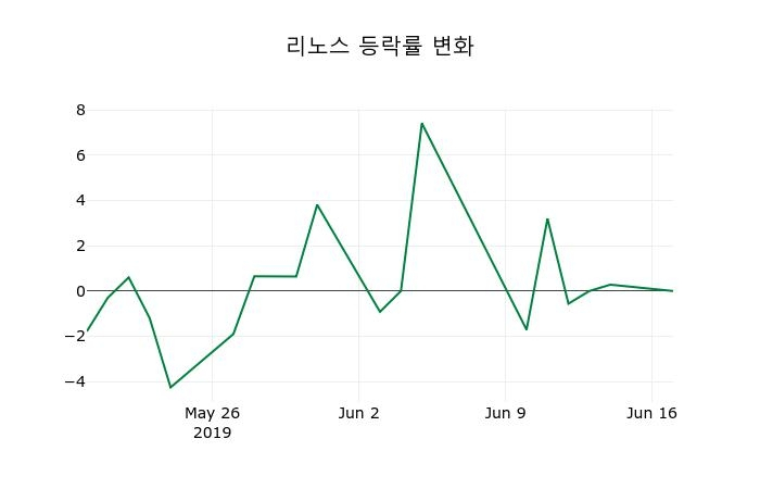 ▲지난 2주간의 등락률 변동정보