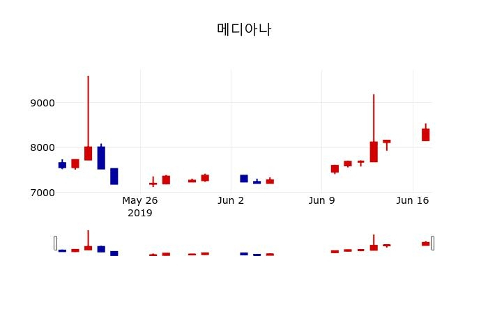 ▲지난 30영업일 동안 메디아나 주가변동정보