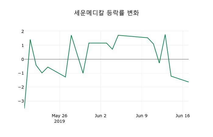 ▲지난 2주간의 등락률 변동정보