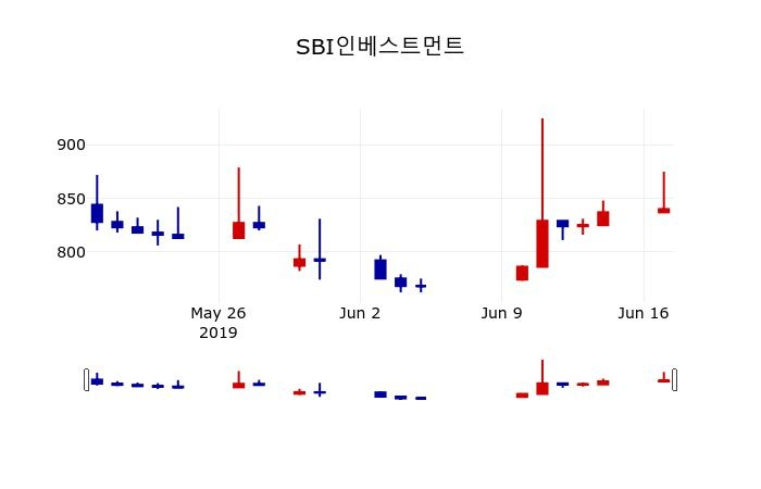 ▲지난 30영업일 동안 SBI인베스트먼트 주가변동정보