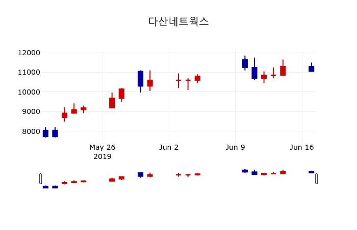 ▲지난 30영업일 동안 다산네트웍스 주가변동정보