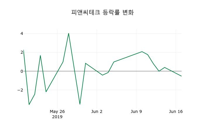 ▲지난 2주간의 등락률 변동정보