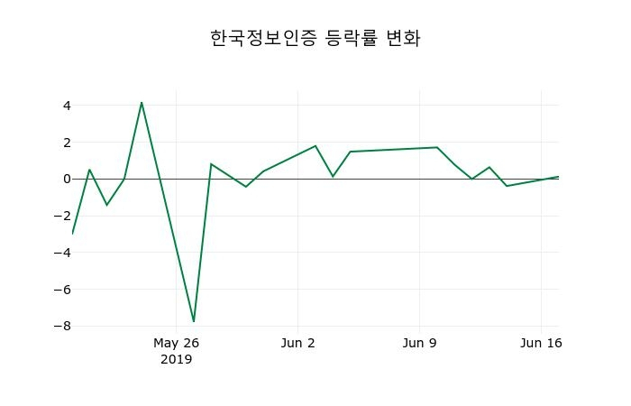 ▲지난 2주간의 등락률 변동정보