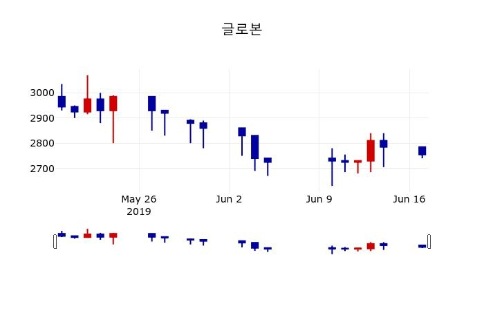 ▲지난 30영업일 동안 글로본 주가변동정보
