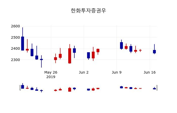 ▲지난 30영업일 동안 한화투자증권우 주가변동정보