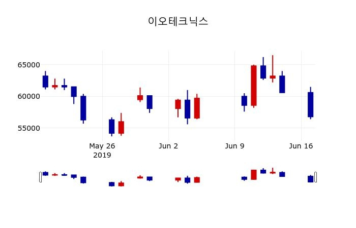▲지난 30영업일 동안 이오테크닉스 주가변동정보