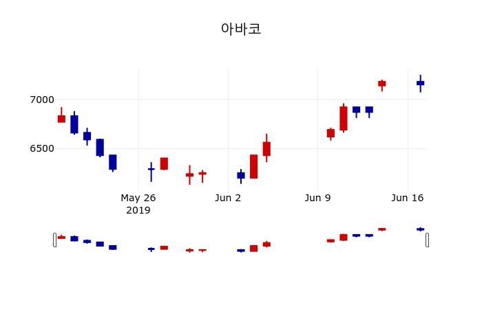 ▲지난 30영업일 동안 아바코 주가변동정보