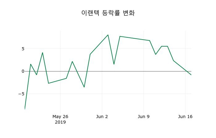 ▲지난 2주간의 등락률 변동정보