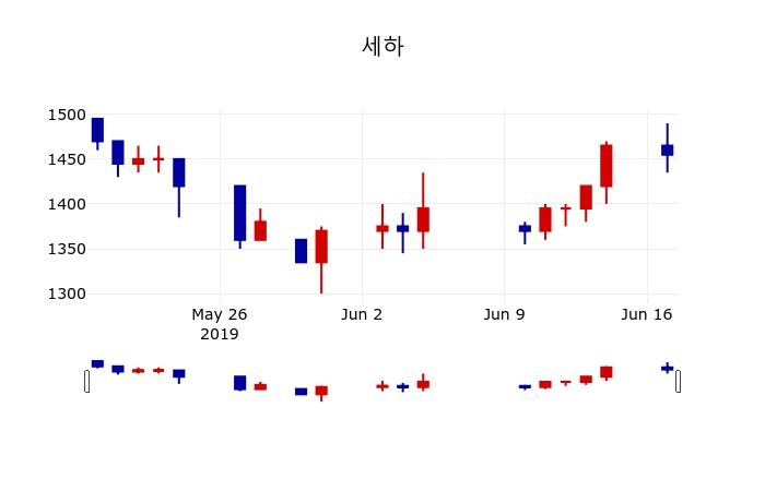 ▲지난 30영업일 동안 세하 주가변동정보