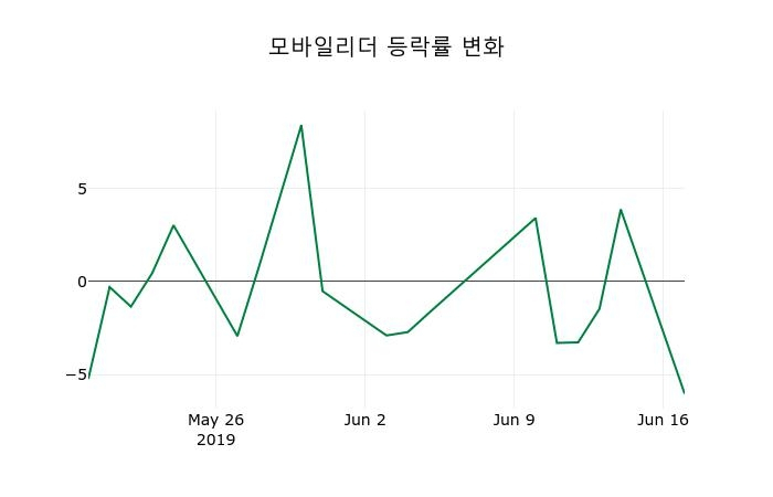 ▲지난 2주간의 등락률 변동정보
