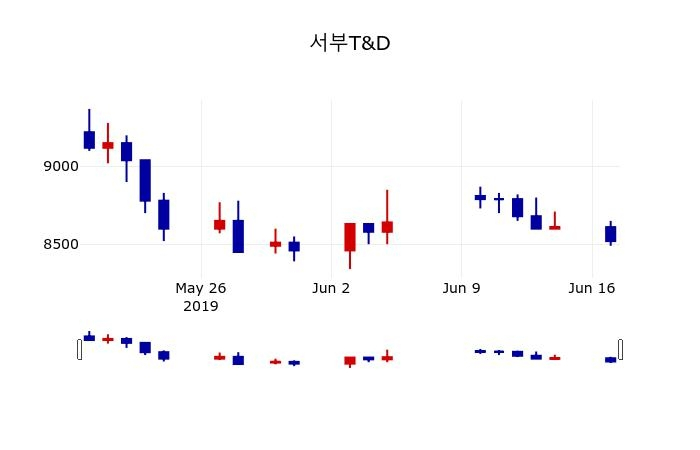 ▲지난 30영업일 동안 서부T&D 주가변동정보