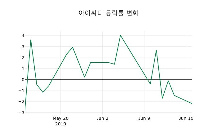 ▲지난 2주간의 등락률 변동정보
