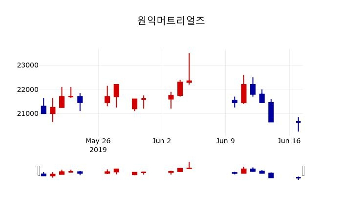 ▲지난 30영업일 동안 원익머트리얼즈 주가변동정보