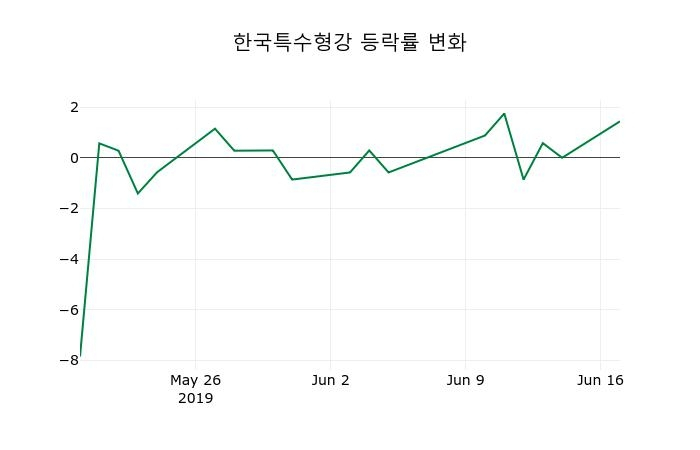 ▲지난 2주간의 등락률 변동정보