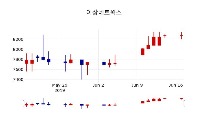 ▲지난 30영업일 동안 이상네트웍스 주가변동정보