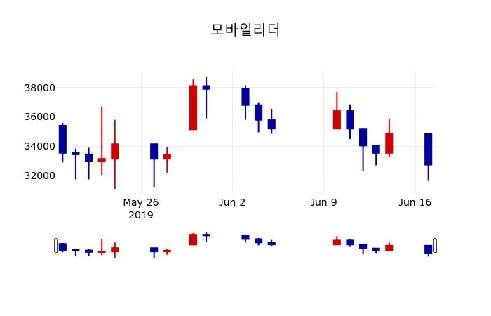 ▲지난 30영업일 동안 모바일리더 주가변동정보