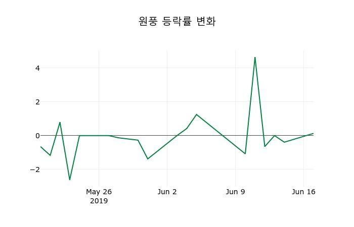 ▲지난 2주간의 등락률 변동정보