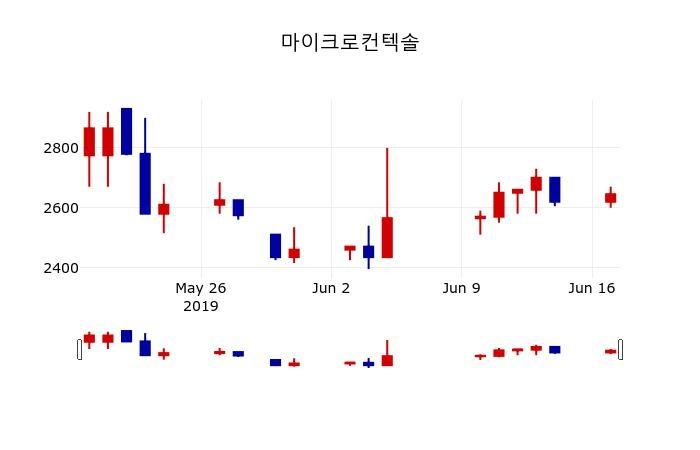 ▲지난 30영업일 동안 마이크로컨텍솔 주가변동정보