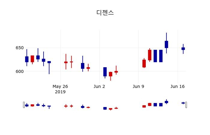 ▲지난 30영업일 동안 디젠스 주가변동정보