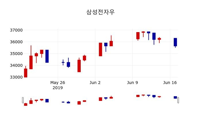 ▲지난 30영업일 동안 삼성전자우 주가변동정보