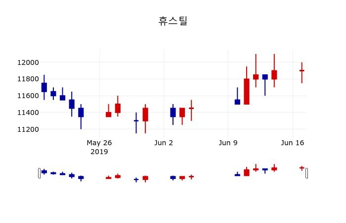 ▲지난 30영업일 동안 휴스틸 주가변동정보